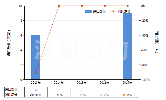 2013-2017年中國成卷的攝影感光紡織物（寬＞610mm）(HS37031090)進(jìn)口量及增速統(tǒng)計(jì)